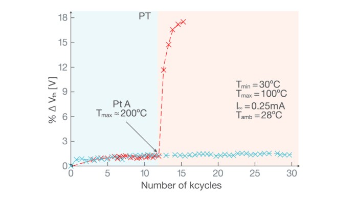 Chart showing Percentage change in VGTH after thousands of cycles.