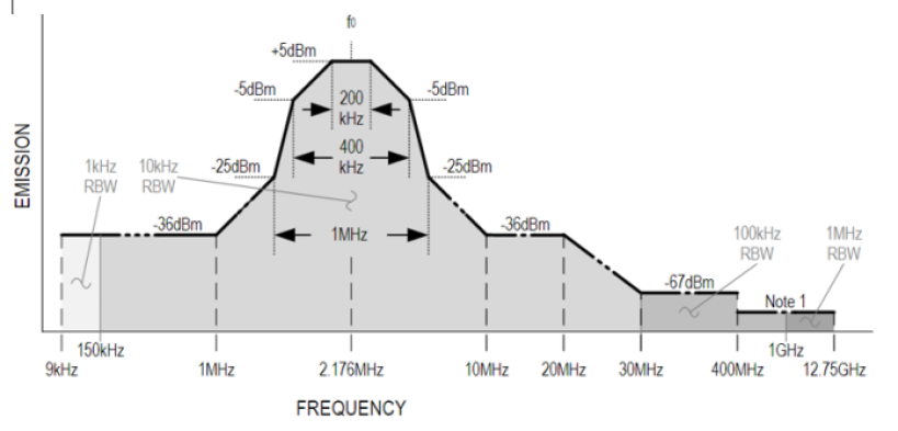 Maxim Integrated AISG v3.0 standard modem spectrum emissions mask