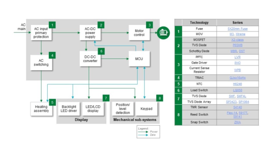 Smart small appliance block diagram with recommended components.