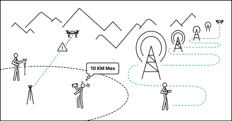 Illustration shows how Point One's Polaris eliminates the need for drone operators to setup their own base station for accurate positioning.