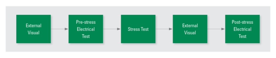 AEC-Q200 standard's stress test protocol for components.