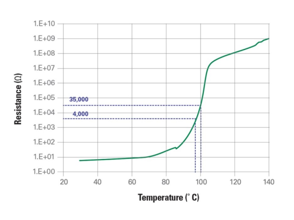 Littelfuse temperature indicator resistance vs temperature