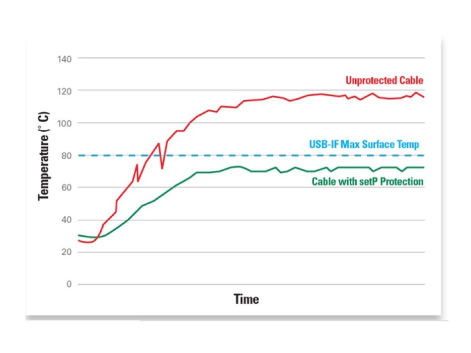 Overtemp protection comparison using USB Type-C connectors and cable reference temp set by USB-IF