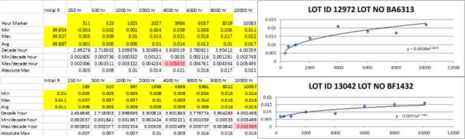 Life test data Fig 6