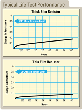 Life test performance Fig 7