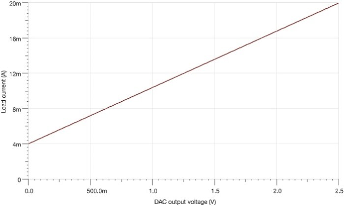 TI Fig. 5 Output current vs. DAC output voltage for a current-output mode circuit