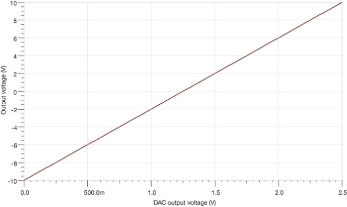 TI Output voltage vs. DAC output voltage