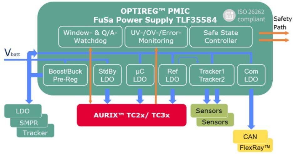 Block diagram of Infineon's TLF35584QVHS2.