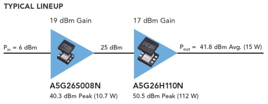 Lineup for NXP’s 32T32R antenna solutions.