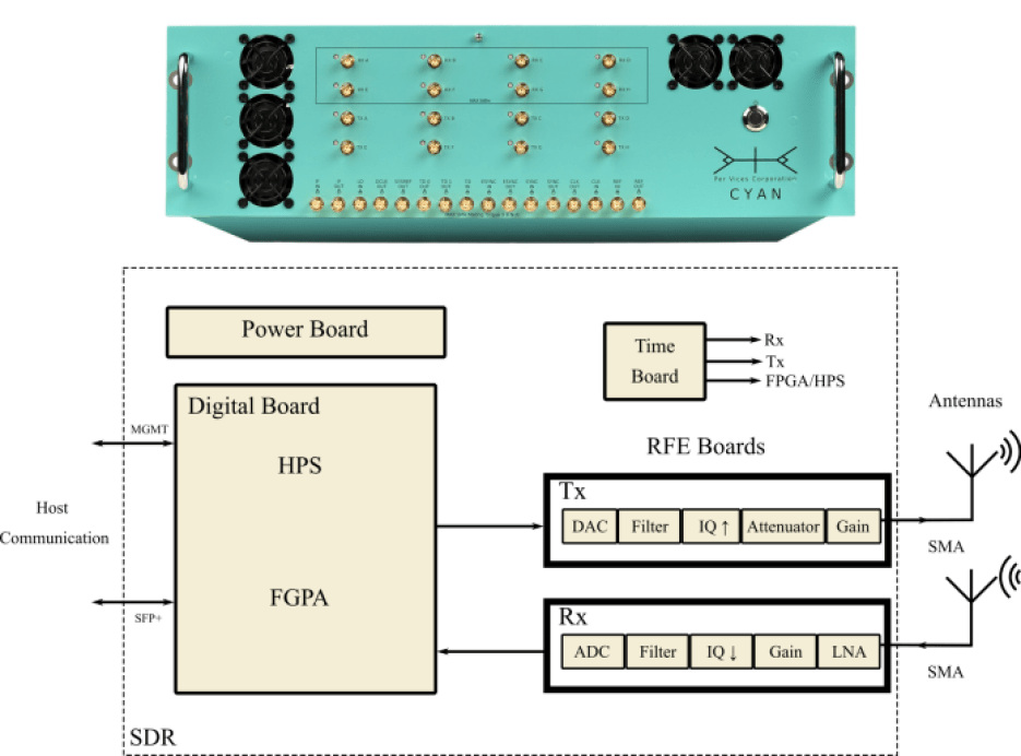 Per Vices' diagram showing the external layout and interfaces, components, and internal boards of a high-end SDR.