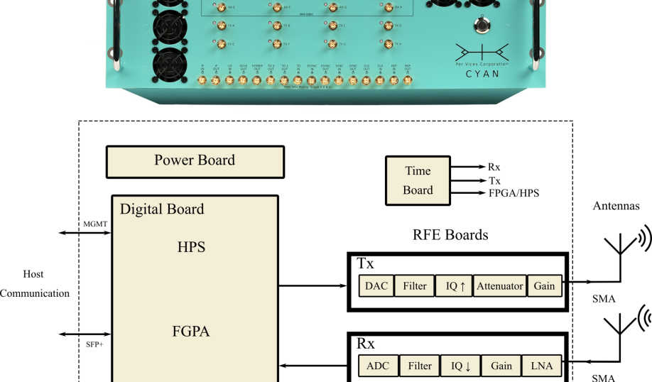 Per Vices' diagram showing the external layout and interfaces, components, and internal boards of a high-end SDR.