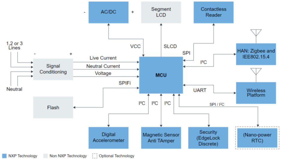 Electricity meter block diagram from NXP - energy-efficiency improvements through sensors