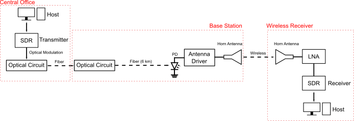 Block diagram showing SDR hybrid setup for latency T&M.