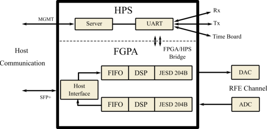 Per Vices diagram showing SDR digital board architecture.