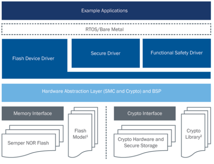 Block diagram of Infineon's SEMPER SDK architecture including NOR flash and crypto interface.