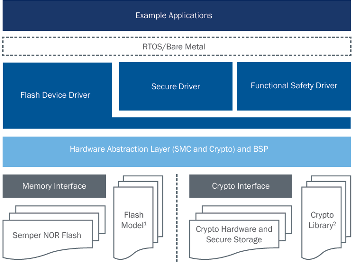 Block diagram of Infineon's SEMPER SDK architecture.