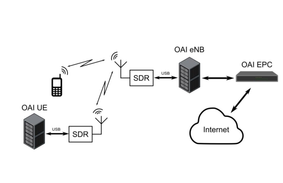 Experimental setup for C-RAN.