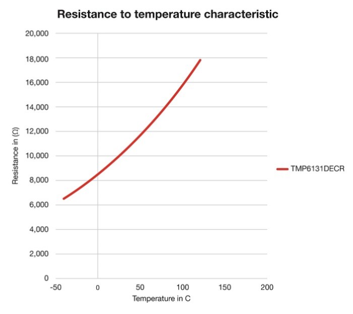 Fig 3 PTC plot Texas Instruments thermistor