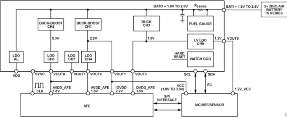 Block diagram of Analog Devices' ADP5320 PMIC.