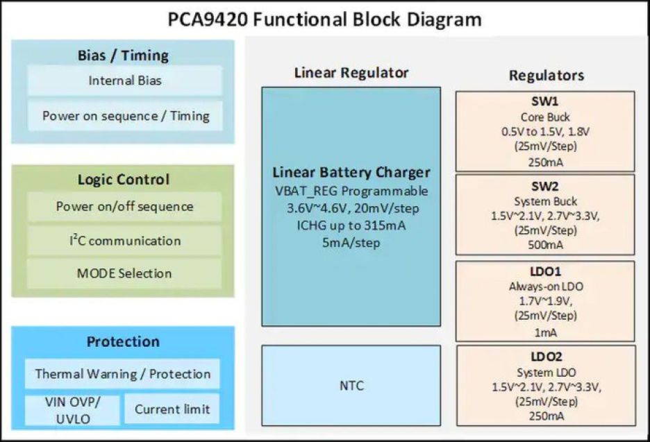 Block diagram of NXP's PCA9420 PMIC.