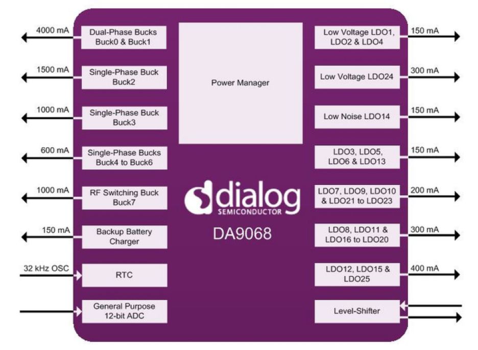 Block diagram of Dialog's (acquired by Renesas) DA9068 PMIC.