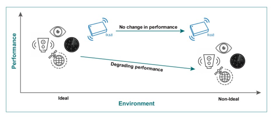 Aceinna graphic illustrating performance of IMU vs. other perception sensors.