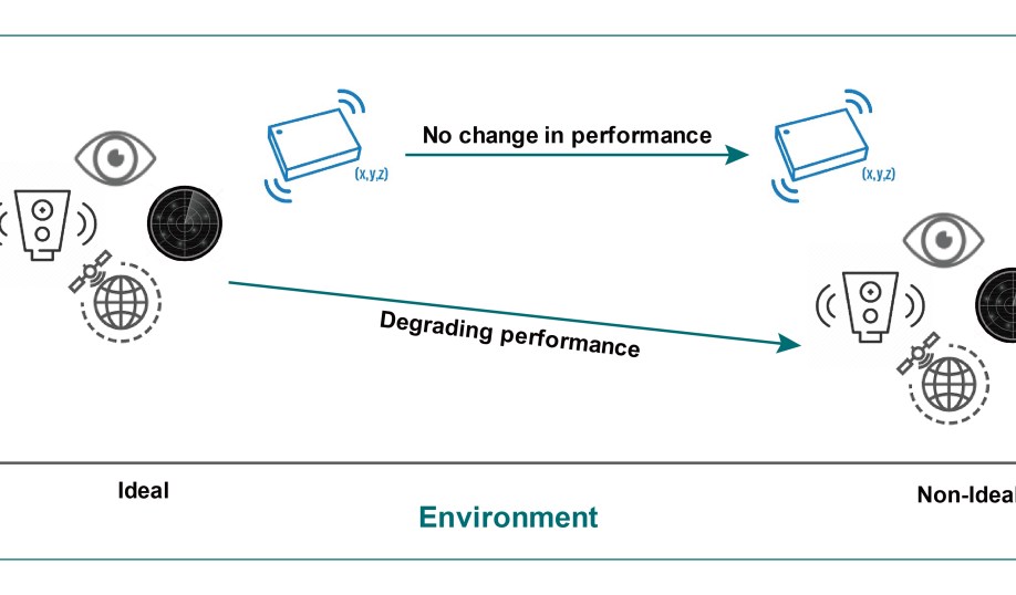 Aceinna graphic illustrating performance of IMU vs. other perception sensors.