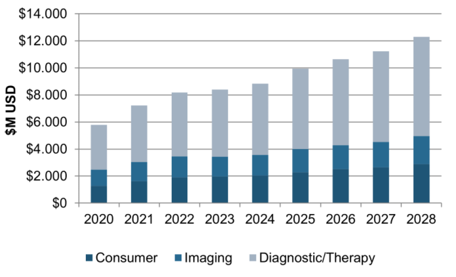 Databeans chart of the worldwide medical semiconductor revenue forecast by application market .