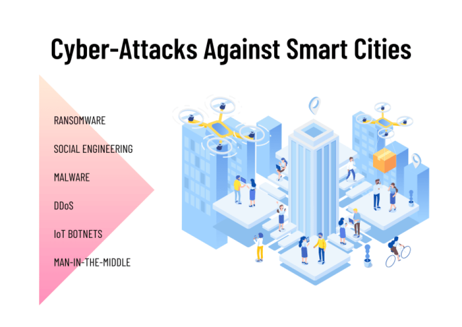 Smart cities are threatened by a range of cyberattack sources, including malware, ransomware, DDoS attacks and IoT botnets.