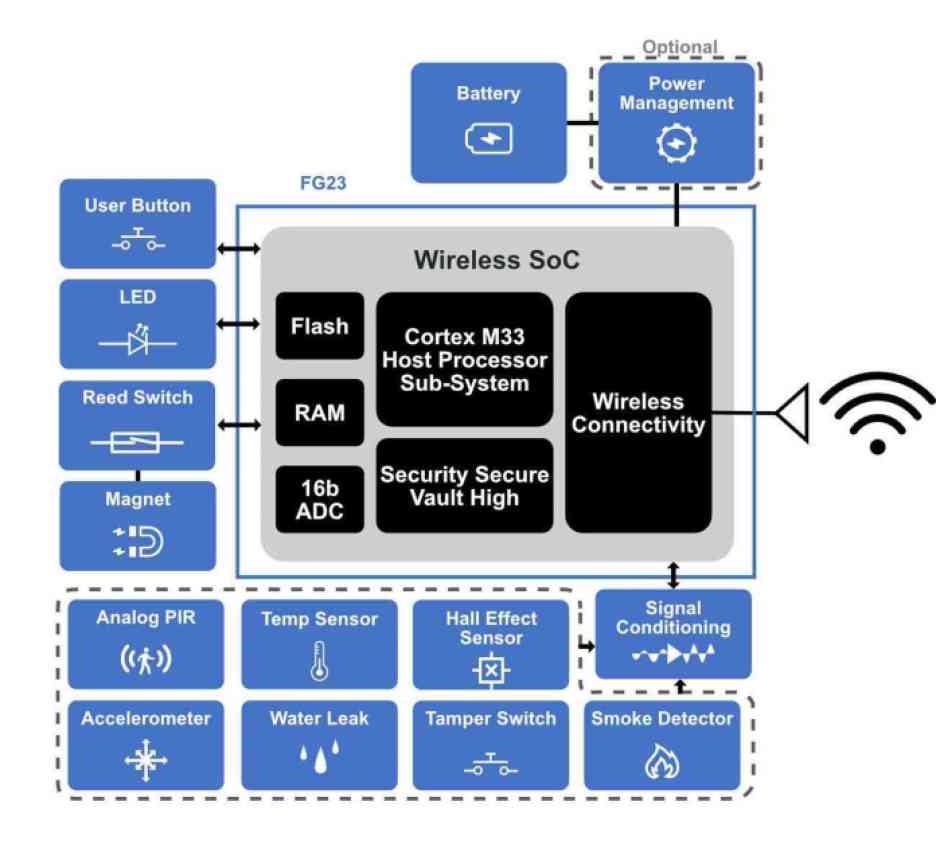 Block diagram of a general smart-home sensor.