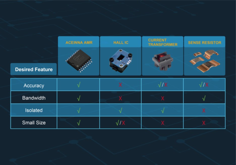 Features comparison of current sensors