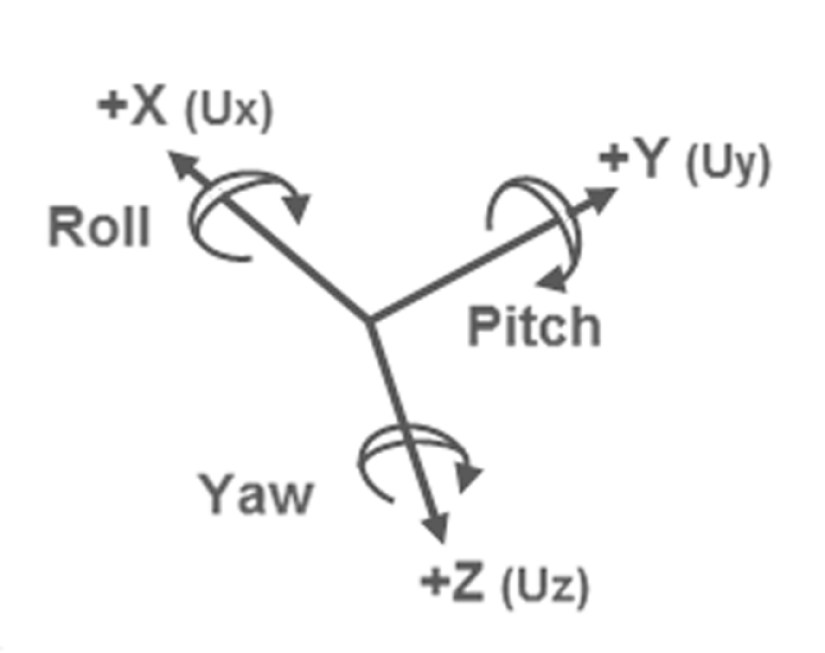 Aceinna graphic showing axes of an inertial measurement unit (IMU).