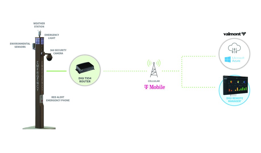 Valmont smart-pole project for a university campus.