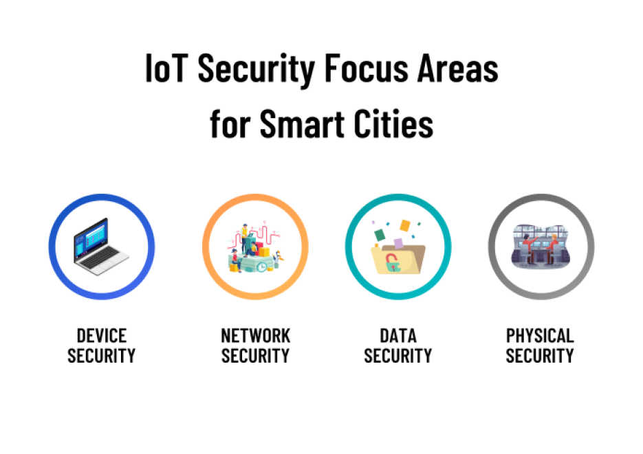 IoT security for smart cities encompasses a wide range of strategies.