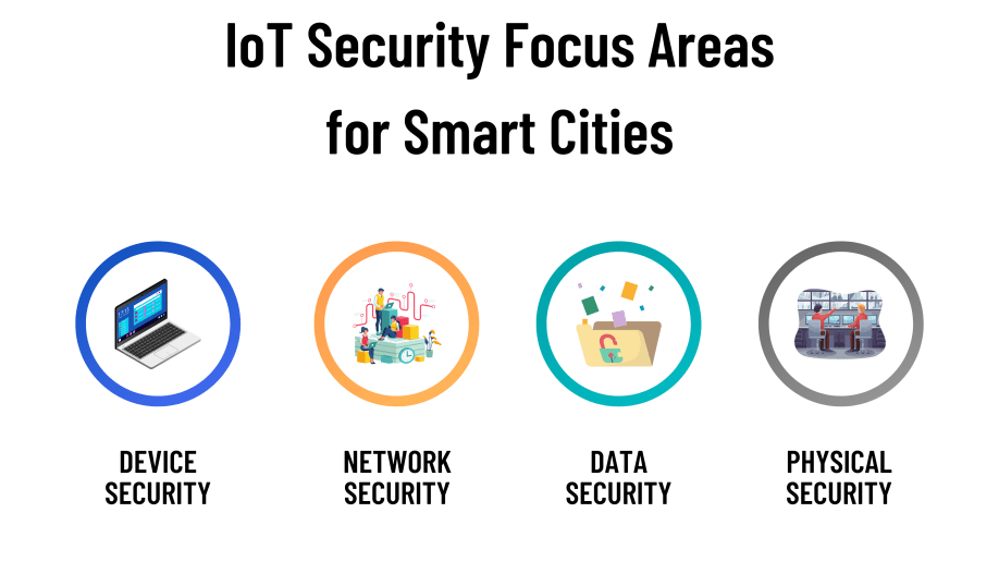 IoT security for smart cities encompasses a wide range of strategies.