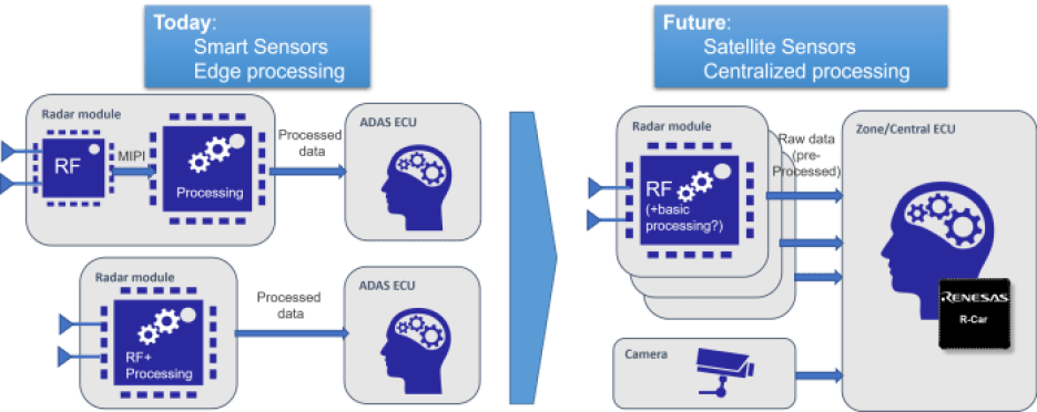 Chart showing two different automotive architectures; one for edge processing and the other for centralized processing.