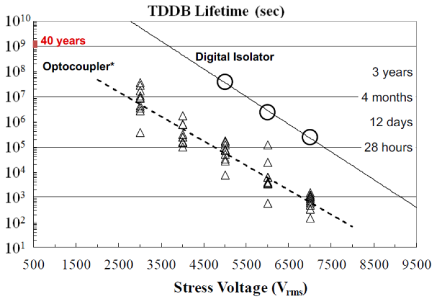 Time-dependent dielectric breakdown of signal isolation devices: optocouplers and digital isolators