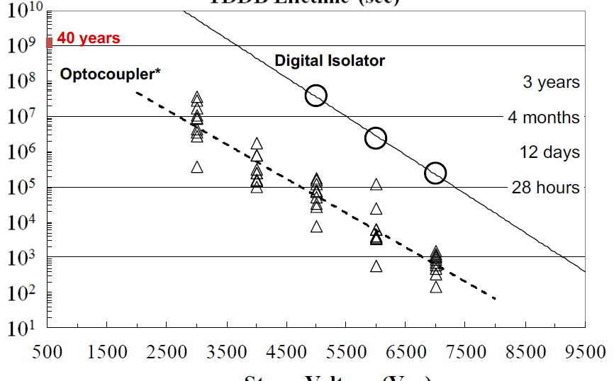 Time-dependent dielectric breakdown of signal isolation devices: optocouplers and digital isolators