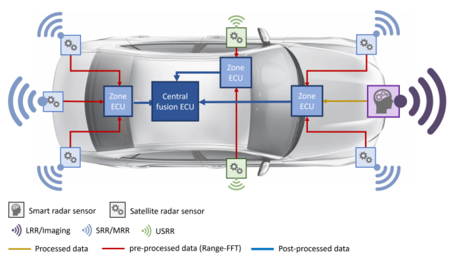 Example of a radar architecture with satellite modules and remote processing on zone-based ECUs.