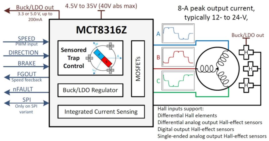 Schematic of Texas Instruments MCT8316Z, showing sensored trapezoidal control in a fixed-function state machine.