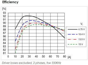 Efficiency chart of Flex Power Modules' BMR510 two-phase voltage regulator module.