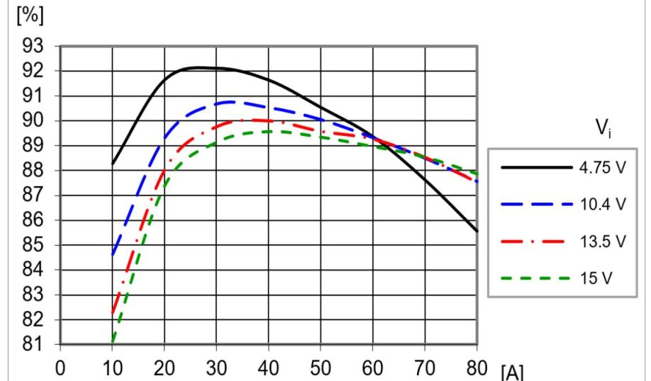 Efficiency chart of Flex Power Modules' BMR510 two-phase voltage regulator module.