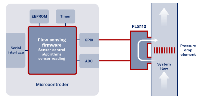 Flusso Flow sensing solution block diagram