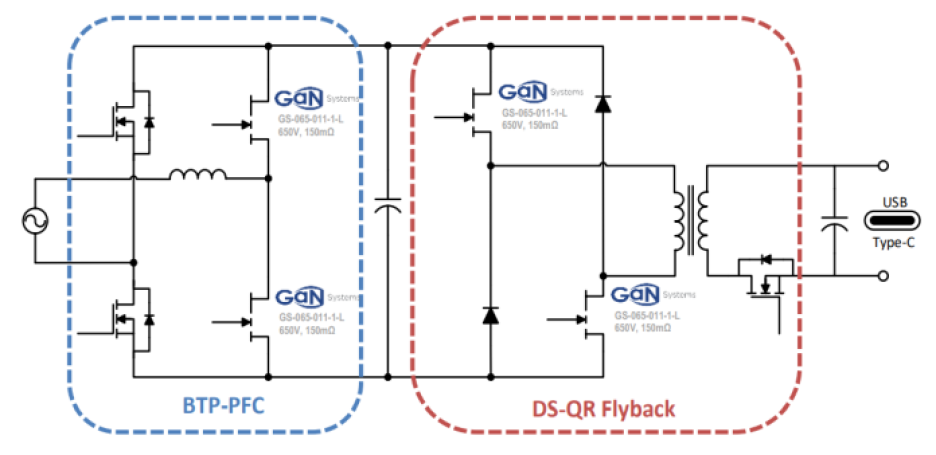 Block diagram of GaN Systems' 140-W faster charger reference design shows two power conversion stages.