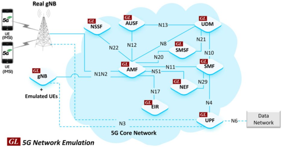 5G network testing architecture of GL's 5G Core network test suite.