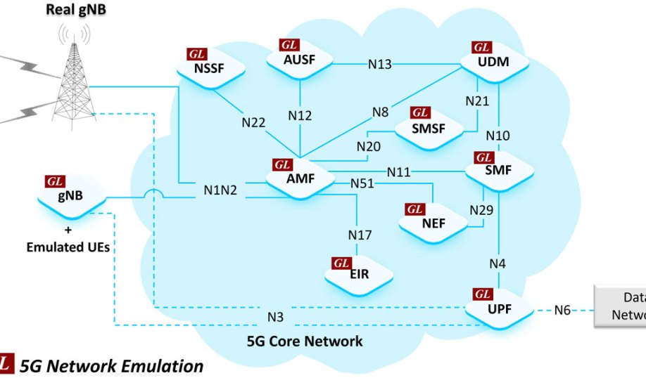 5G network testing architecture of GL's 5G Core network test suite.