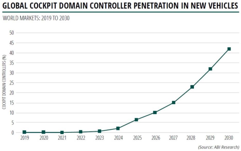 Domain controller usage in connected vehicle market