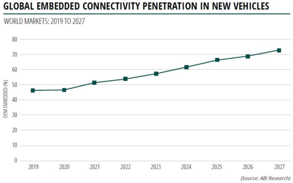 Connected vehicle market