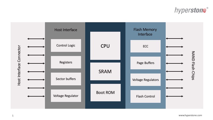 Block diagram of Hyperstone's NAND flash controller architecture.