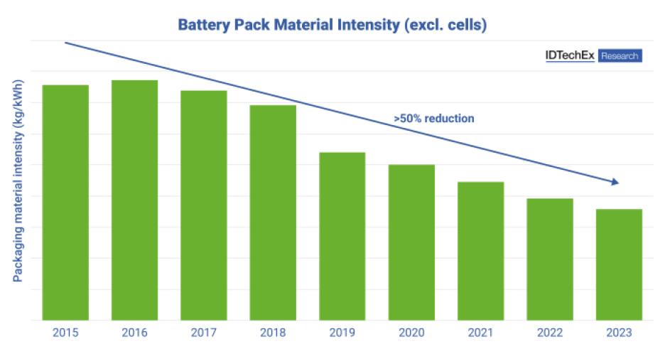 Battery pack material intensity.